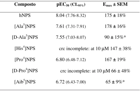 Tabella 6. Profilo farmacologico di hNPS e di analoghi di hNPS testati in cellule HEK 293  esprimenti il recettore mNPSR