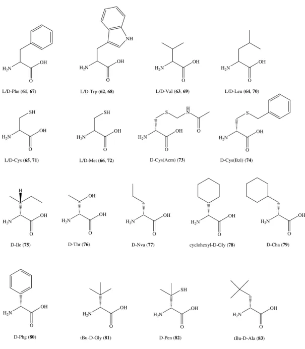 Figura 10. Struttura chimica degli aminoacidi utilizzati in posizione 5. H2NOOHH2NOOHH2NOOHD-Ile (75)D-Phg (80)cyclohexyl-D-Gly (78)HH2NOOHD-Nva (77)H2NOOHSHNO D-Cys(Bzl) (74)D-Cys(Acm) (73)H2NOOHL/D-Val (63, 69) H 2 N O OHD-Cha (79)H2NOOHtBu-D-Gly (81)H2N
