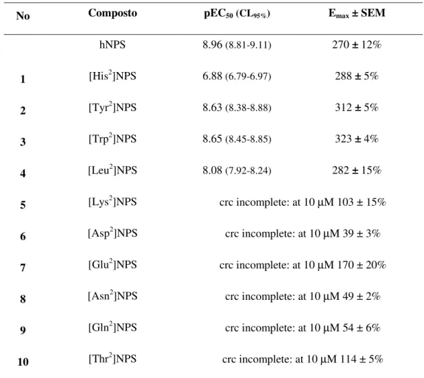 Tabella  7.  Profilo  farmacologico  di  hNPS  e  di  analoghi  di  [Xaa 2 ]hNPS  sostituiti  con 