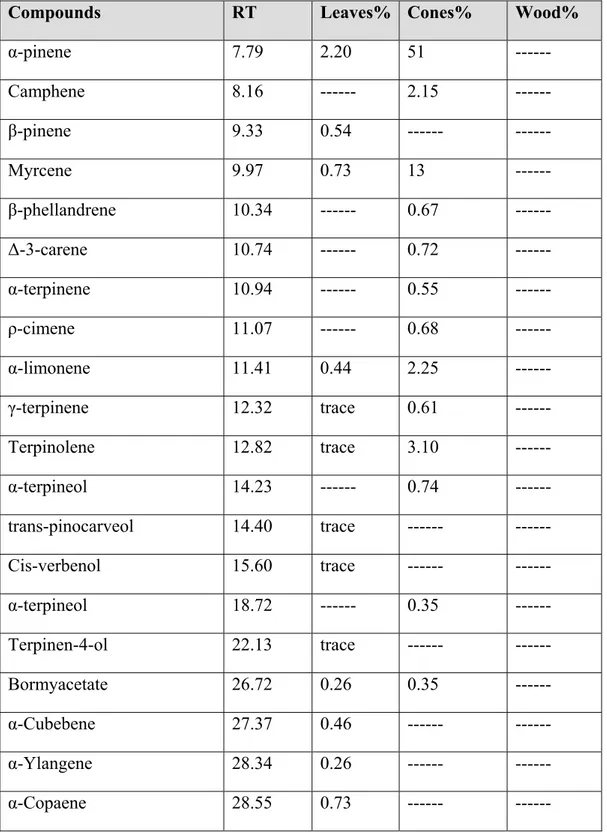 Table 2: Compounds present within Cedrus libani wood oil,leaves, and cones identified  by GC/MS 