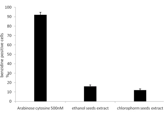 Figure  1: Concentration-dependent effect of C.Libani extracts  after 5 days culture. 