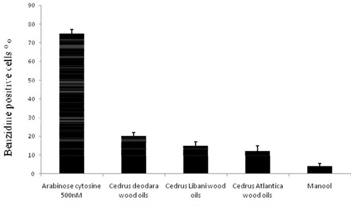 Figure  2: Concentration-dependent effect of C. species essential oils after 5 days culture 