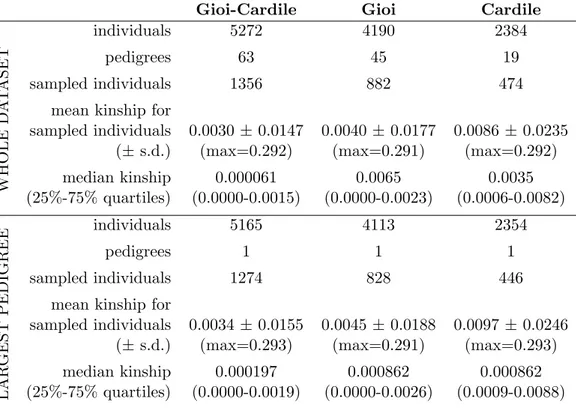 Table 1: Distribution of pedigrees in the genealogical dataset and kinship values of sampled individuals for the whole genealogical dataset and largest pedigree in the dataset [120]