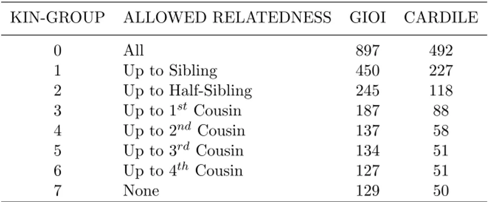 Table 2: Features and number of individuals for kin-groups