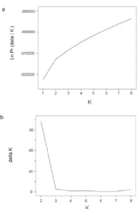 Figure 10: Graphs showing (a) estimated logarithm of the probability of K clusters