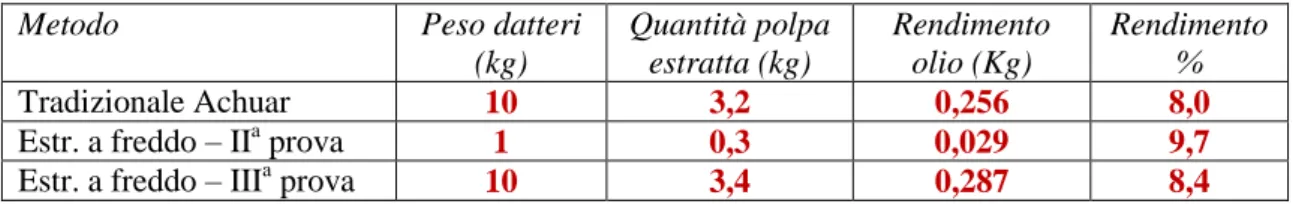 Tabella 2 - Prove di estrazione a freddo dell’olio di O. bataua dai datteri, con pressa modificata; valori  medi di resa 