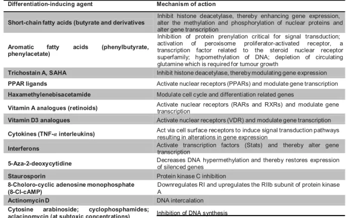 Table 1. Differentiation-inducing agents and their suggested mechanism of action (Lotan R., 2002)  Differentiation-inducing agent  Mechanism of action 