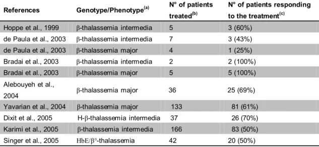 Table  2.  Clinical  trials  employing  Hydroxyurea  as  In  vivo  inducer  of  HbF  (from  Gambari  e 