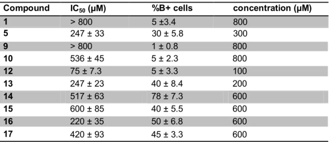 Table  3.  Antiproliferative  Effects  (IC50)  and  Percentage  of  Benzidine-Positive  Cells after Treatment with uracil compounds and concentration used 