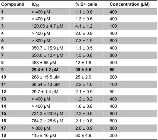 Table  6.  Antiproliferative  activity  (IC50) a  and  induction  of  erythroind  differentiation b  (%  B+  cells)  of  uracil  derived-compunds    on  erythroleukemia  K562 cells line