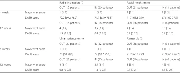 Table 4 Clinical outcomes for patients with radiological measurements Out and In the respective reference range at follow up