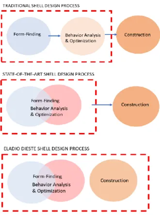 Figure 11: Confrontation of the current paradigms of thin-shell  design process with Eladio Dieste’s design process for such 
