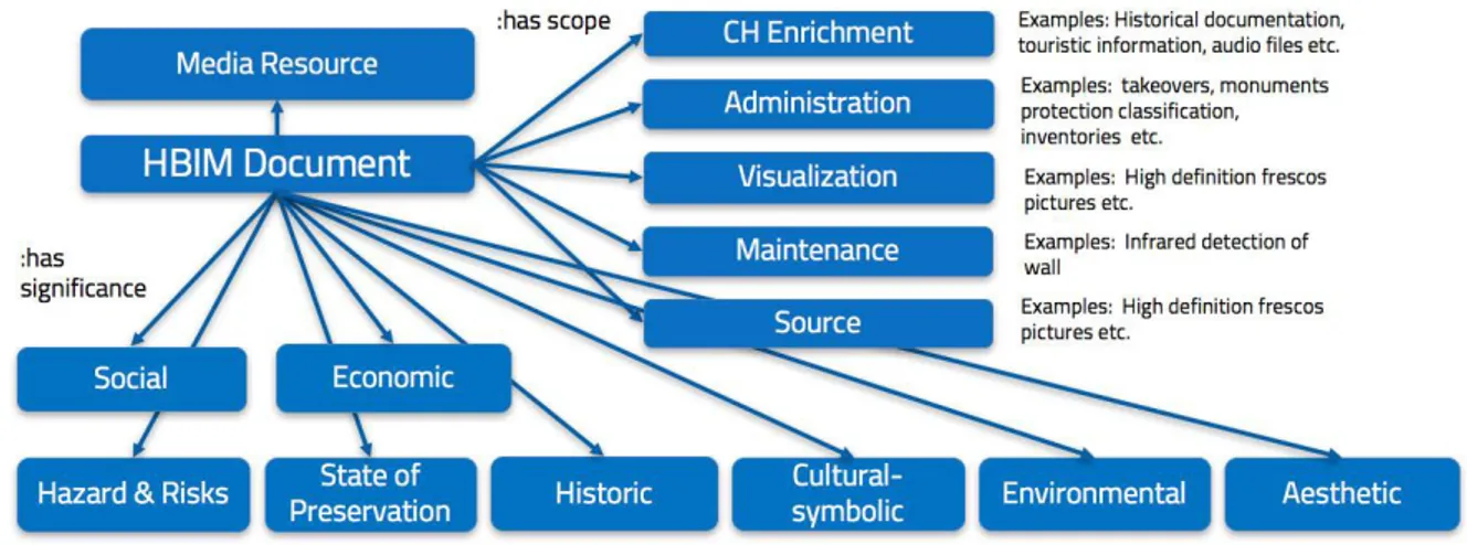 Fig. 3: H-BIM document ontology.