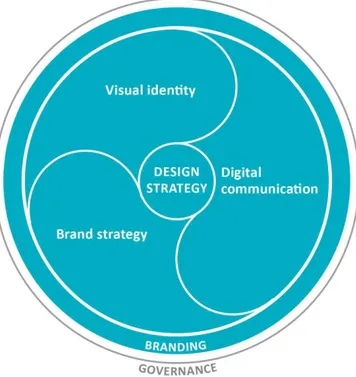 Figure 3. The planned relation between the three areas of intervention in the whole branding strategy (elab