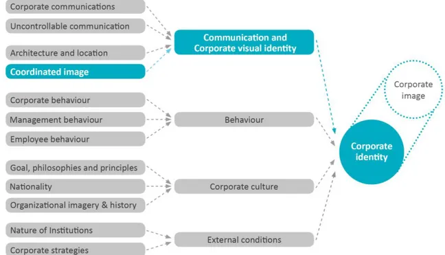 Figure 2. Melewar and Jenkins Model (2002). Corporate identity divided into four areas and the role of corporate visual  identity (elab