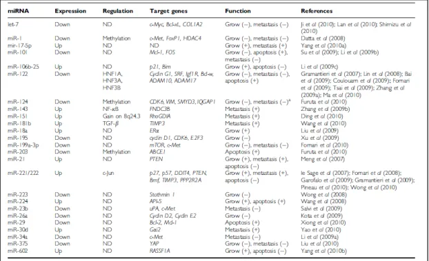 Tabella 1. MicroRNA coinvolti in epatocarcinoma 