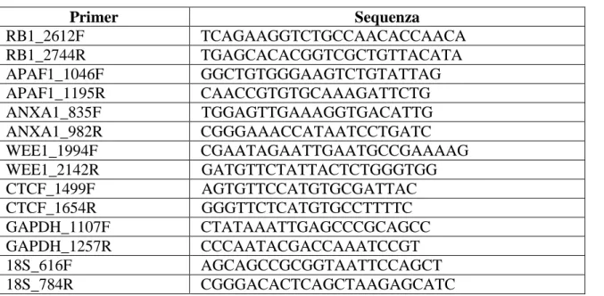 Tabella 2.  Primers utilizzati nelle reazioni di PCR Real Time 