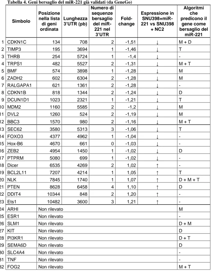 Tabella 4. Geni bersaglio del miR-221 già validati (da GeneGo)  Simbolo  Posizione nella lista  di geni  ordinata  Lunghezza  3’UTR (pb)   Numero di sequenze bersaglio del miR-221 nel  3’UTR   Fold-change  Espressione in SNU398+miR-221 vs SNU398 + NC2  Alg