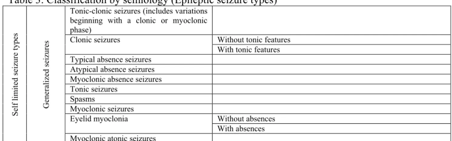 Table 3: Classification by semiology (Epileptic seizure types) 