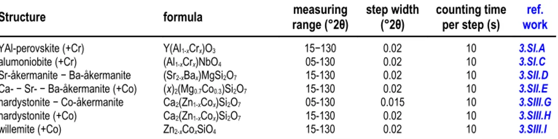 Table 2.2. Data collection parameters i.e. (2θ measuring range, step width, and counting time per step) for each  series   of   compounds   here   studied