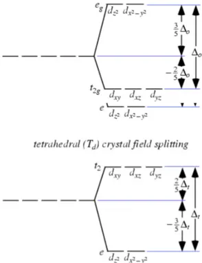 Figure 2.11. Relative 3d orbital energy levels of a transition  metal ion in low-symmetry distorted sites
