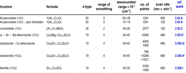 Table 2.4.  The model of spectrophotometer (λ19 or  λ35) range of smoothing, measured wavenumber ranges,  number of collected points, and scan rates of the collected spectra