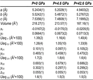 Table  B2.  Comparison   of   selected   parameters   for  YCrO 3   models at ambient pressure