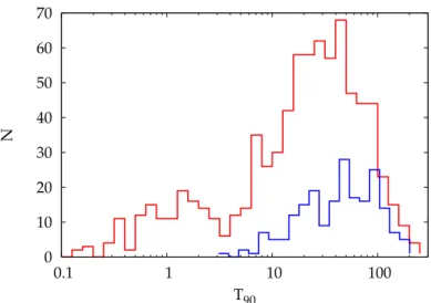 Figure 1.2 T 90 distributions of a sample of 786 GRBs detected by Fermi/GBM in the 8–