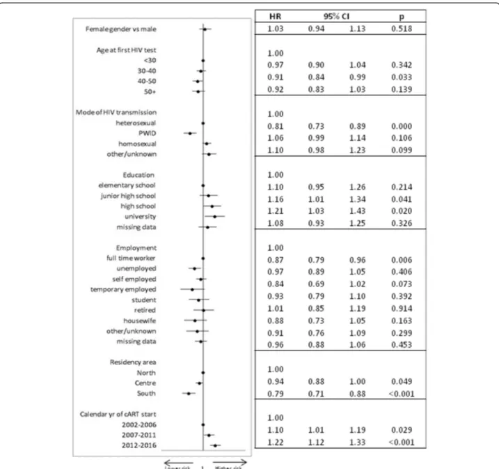 Fig. 3 Multivariable model of factors associated with virological response (HIV RNA &lt; 50) (adjusted for CD4 count, viral load, pregnancy status, smoking)