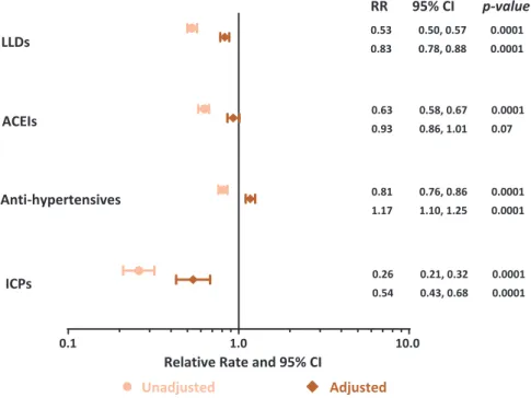 Figure 2. Relative rates of receipt of CVD interventions in women compared to men. Multivariate model adjusted for: Age, calendar year, body mass index, total cholesterol, triglycerides, hypertension, previous myocardial infarction, race, smoking status, A
