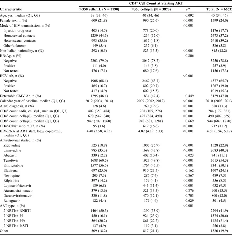 TABLE 1. Main Characteristics of Patients at Starting Antiretroviral Therapy, by Baseline CD4 + Count Group