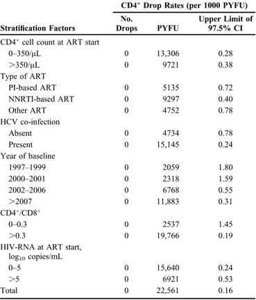 TABLE 2. CD4 + Cell Drop Rates (per 1000 PYFU) and
