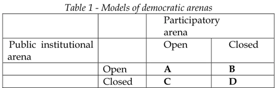 Table 1 - Models of democratic arenas 
