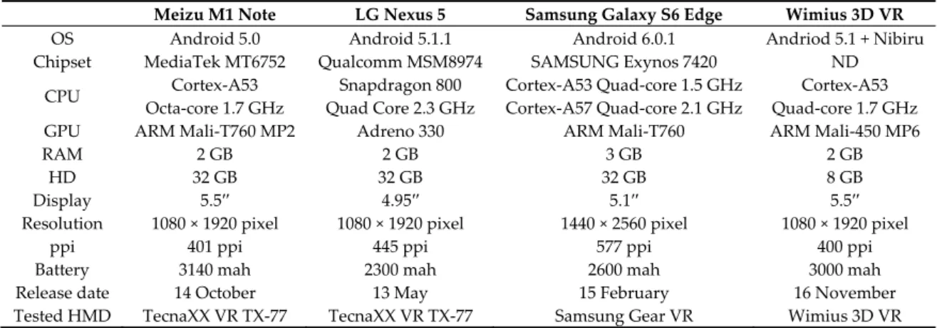 Table 1. Devices comparison. The chart summarizes main features of each device. 