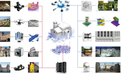 Fig. 4. From the left: integrated data capturing through the data acquisition protocol, advancement in 3D models processing in BIM environment and model sharing.