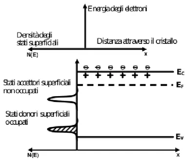 Figura 1.2: Stati superficiali neutri in un semiconduttore di tipo n: gli stati