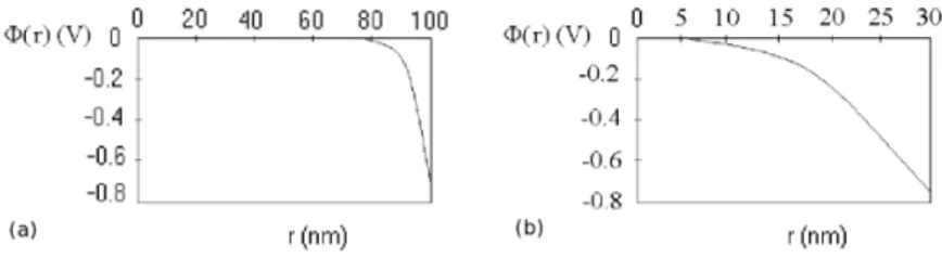 Figura 1.6: Forma funzionale del potenziale Φ (r) nei due casi in cui si `e posto