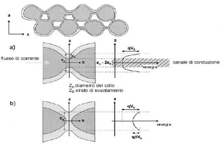 Figura 1.11: Rappresentazione schematica ed a bande di uno strato poroso in