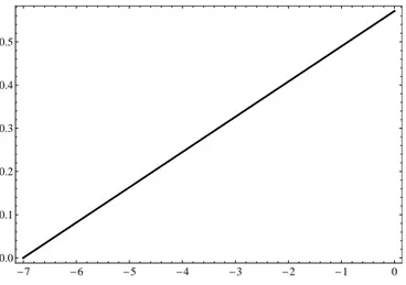 Figure 3.9: Evolution of the linear polarization rotation angle θ(η) in the exponential potential case for g φ = 10 −28 eV −1 , in terms of the natural 