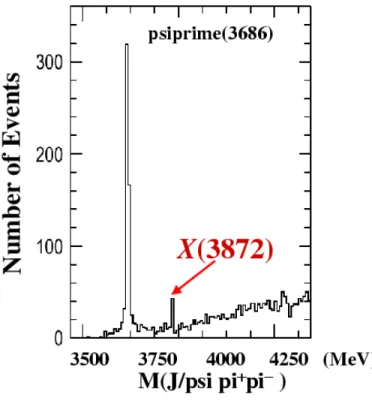 Figure 1.17: The X(3872) observed by Belle in the channel J/ψπ + π − . The rst high