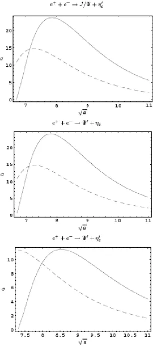 Figure 2.3: The cross section in fb of e + e − annihilation into a pair of S-wave double