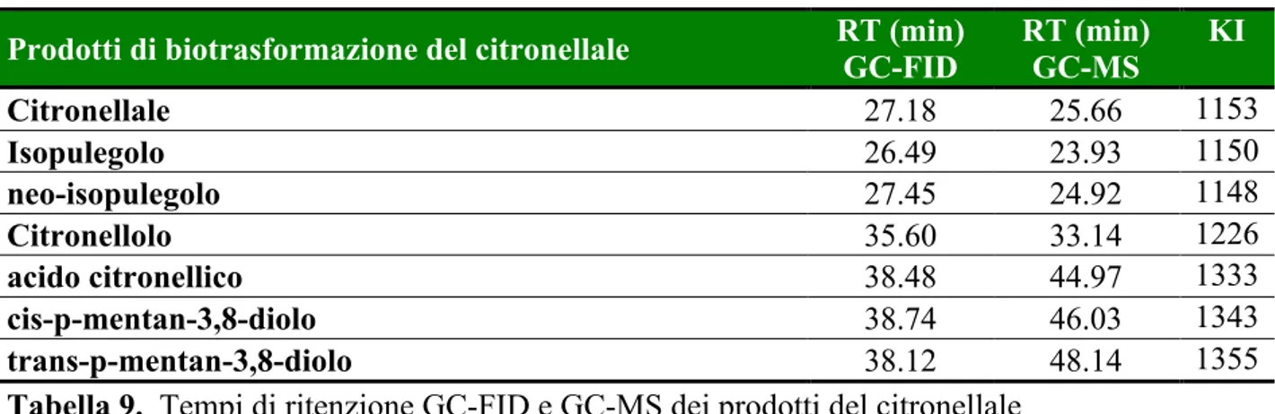 Tabella 9.  Tempi di ritenzione GC-FID e GC-MS dei prodotti del citronellale 