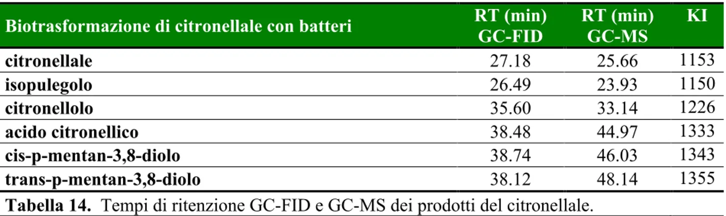 Tabella 14.  Tempi di ritenzione GC-FID e GC-MS dei prodotti del citronellale. 
