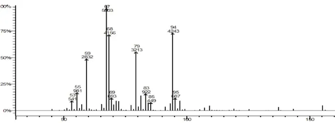 Figura 13. Spettro di massa del E-piranlinalolo ossido 8. Biotrasformazione con 1F2 XXF