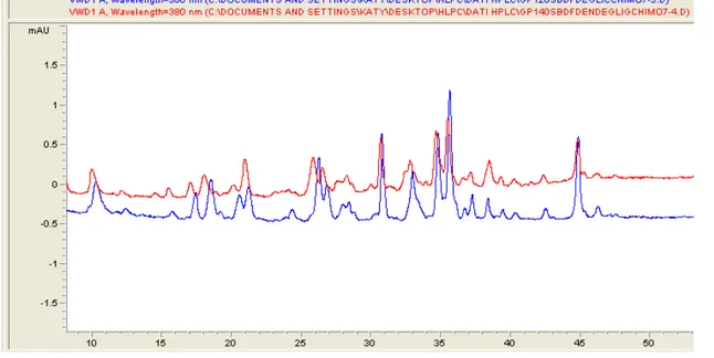 Figure 16: HPLC trace of the chymotryptic digest of Gp120 (blue) and Gp140 (red) labeled with SBDF 