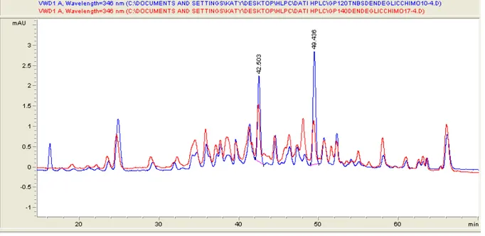 Figure 17: HPLC trace of the chymotryptic digest of Gp120 (blue) and Gp140 (red) labeled with TNBS