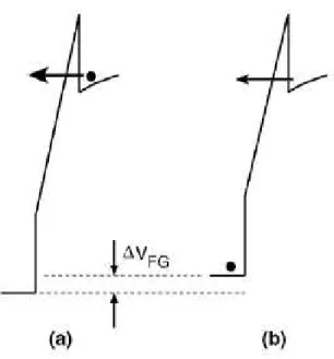Figure 1.12: Electrostatic effect on the injection process: the Floating Gate (FG) potential changes when an electron is injected from the substrate (a) to the FG (b), reducing the tunnel oxide field and the tunneling current.
