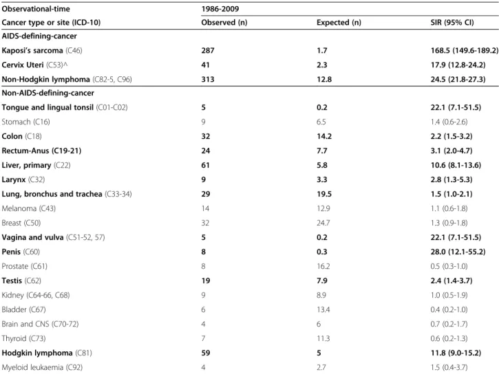 Table 2 Observed and expected cancers among the HIV-infected patients as compared to the general population