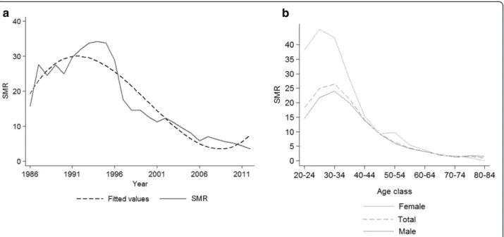 Figure 1 a) Standardized mortality ratio (SMR) from 1986 to 2012); b) SMR stratified by gender-and age-class.