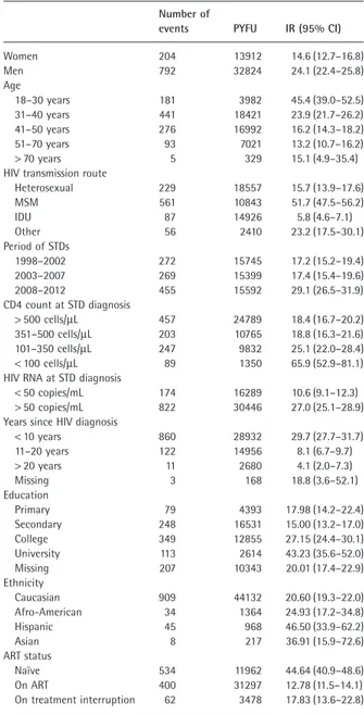 Table 1 Crude incidence of sexually transmitted diseases (STDs) in the